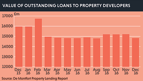 value of outstanding loans to property developers
