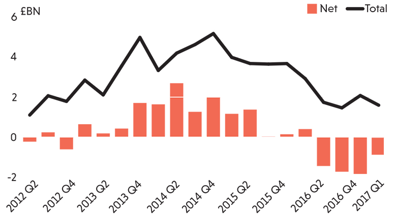 UK-institutional-investment-into-commercial-property
