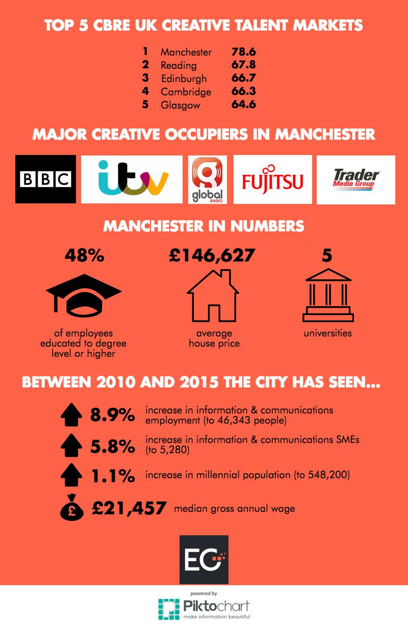 Creative regions