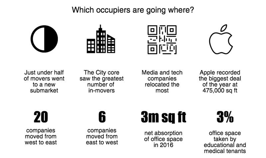 Occupier stats 2
