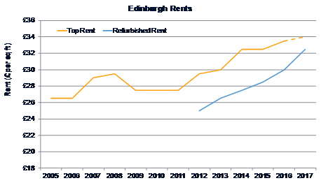 Edinburgh-rents