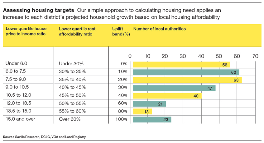 SAVILLS-GRAPH-3