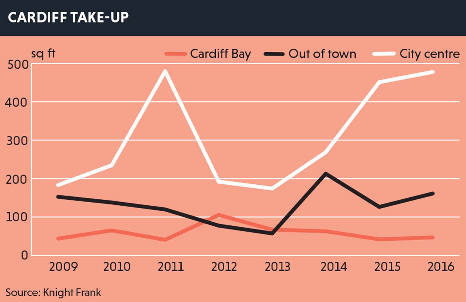 Cardiff offices take up