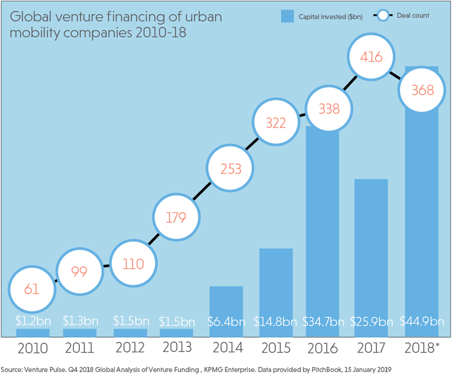 KPMG investment graph
