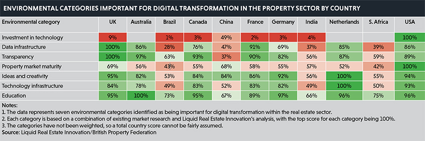digital transformation chart