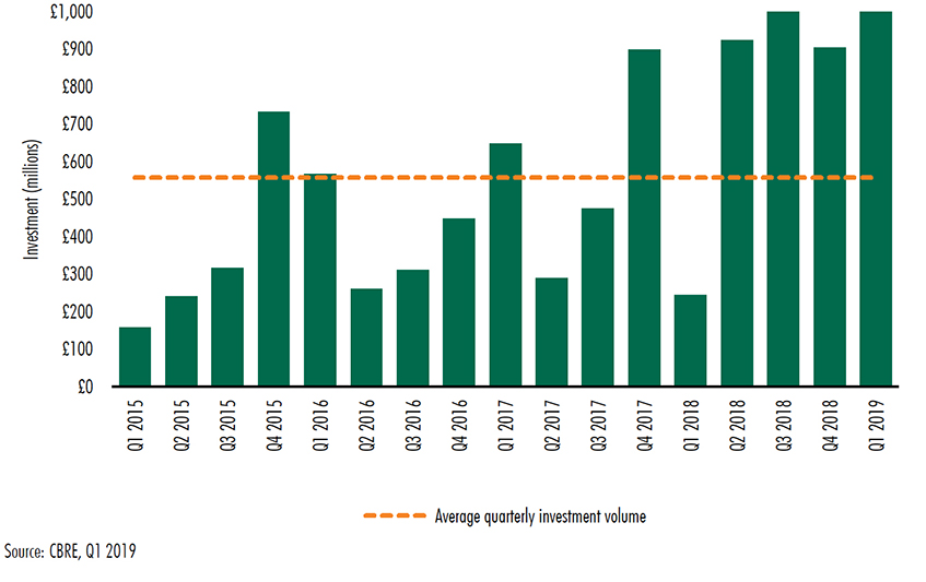 Institutional investment volumes into the PRS chart