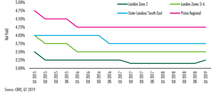 Prime net investment yields chart