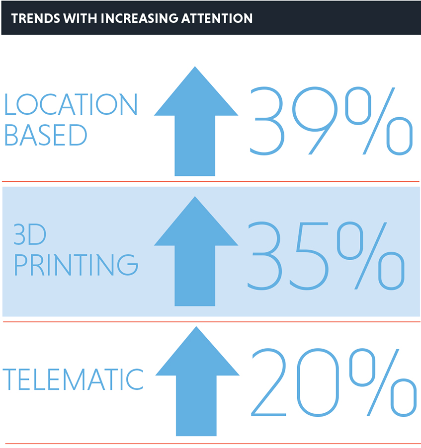 Trends with increasing attention: Location based (+39%); 3D printing (+35%); Telematic (+20%). Source: KPMG