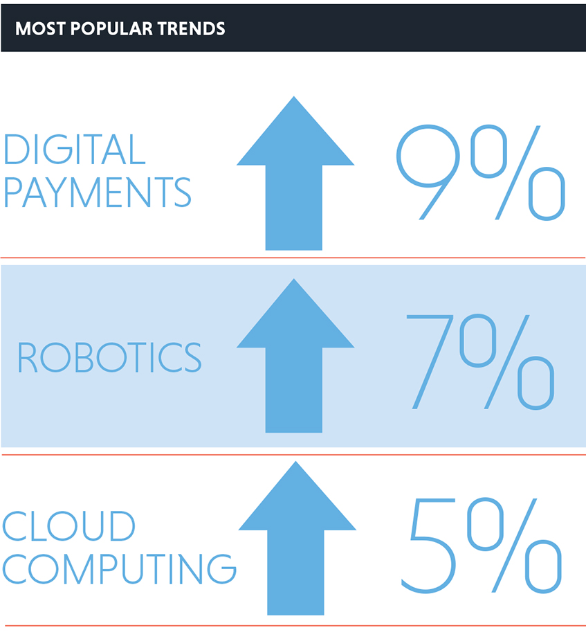 Most popular trends: Digital payments (+9%); Robotics (+7%); Cloud computing (+5%). Source: KPMG