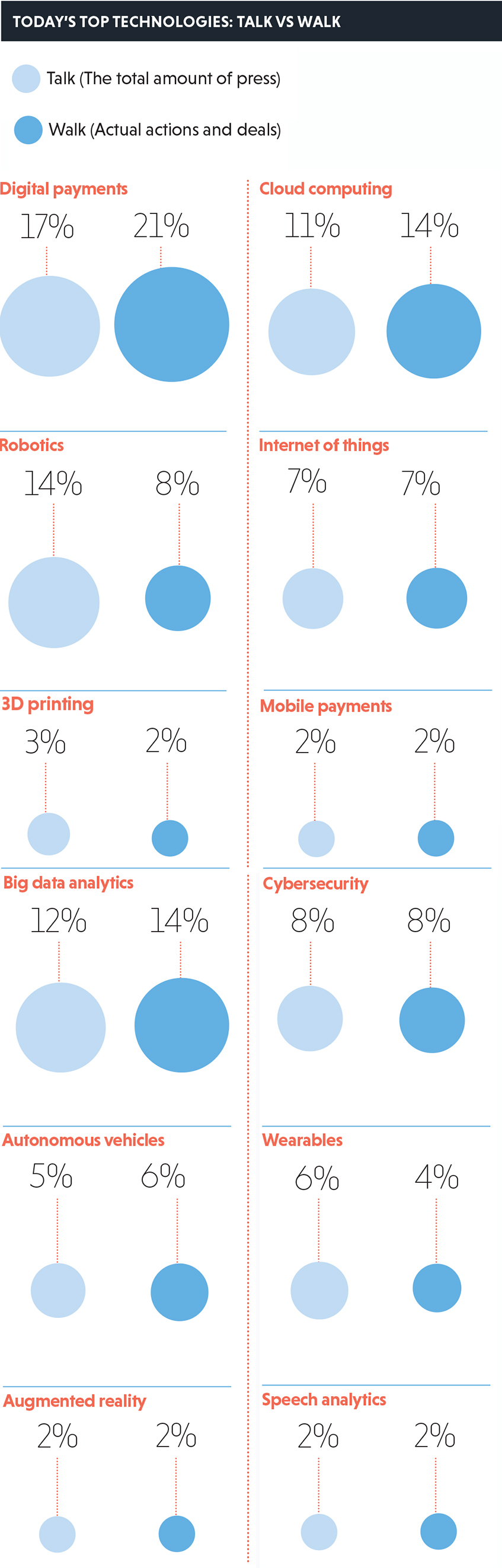 Tech trends: Walk vs talk. Source: KPMG