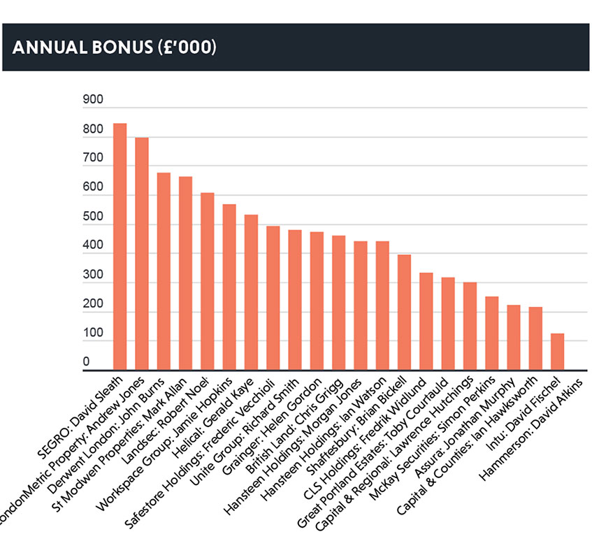 Annual bonus chart