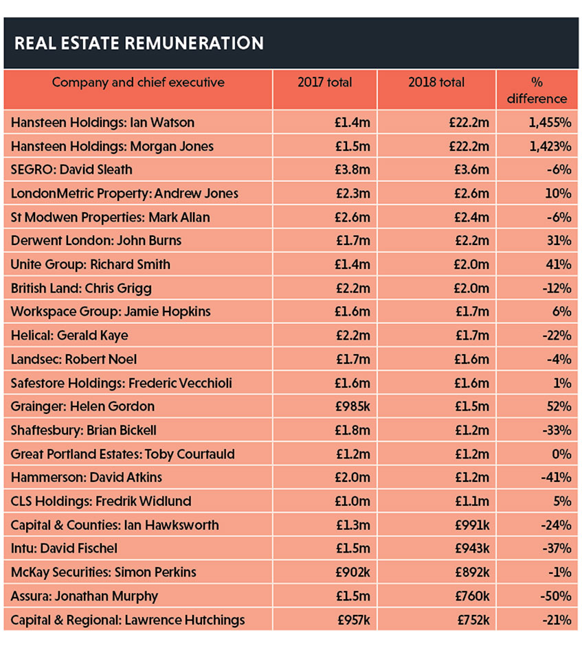 Real Estate Remuneration table