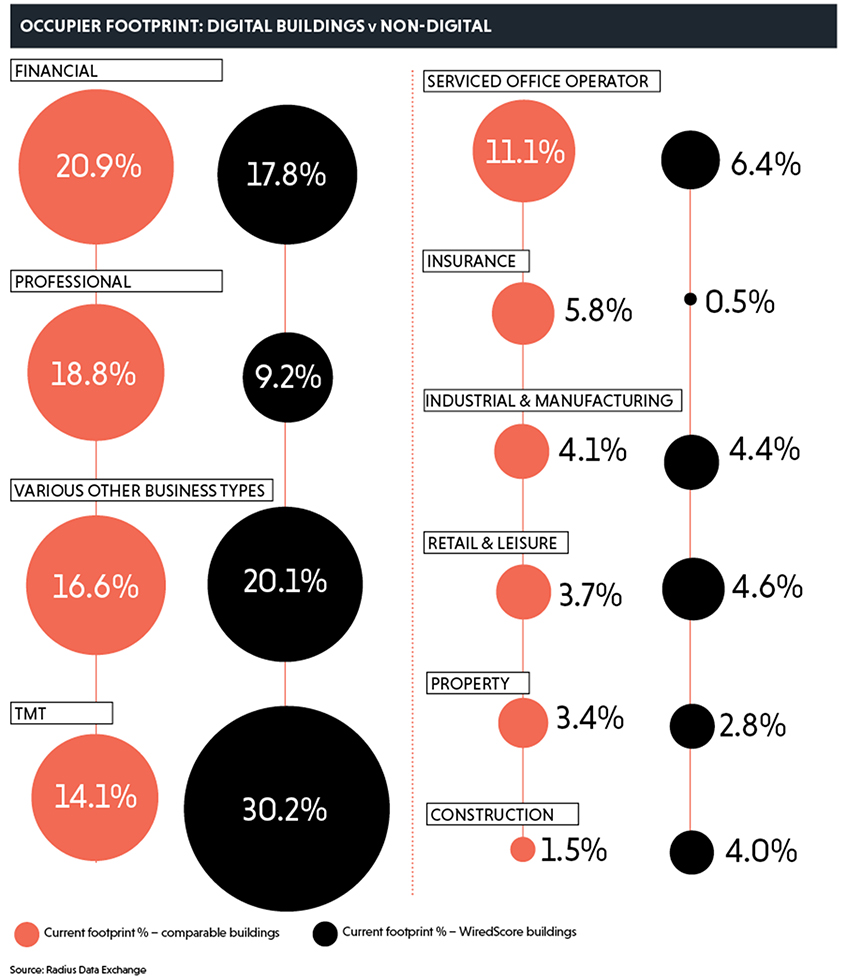 Occupier footprint