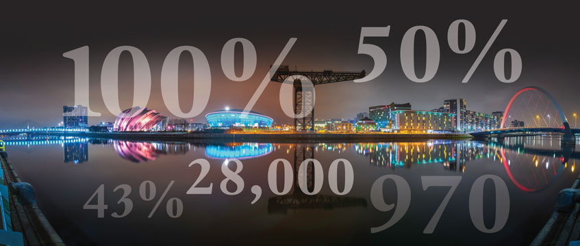 In numbers: Glasgow’s ESG credentials
